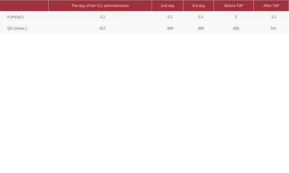 Changes in K and QT time.