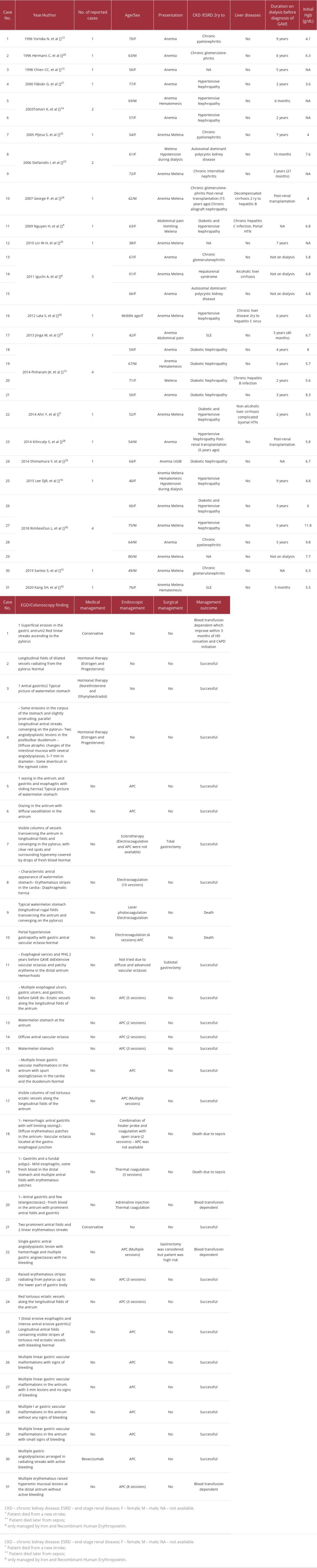 Literature review summary including all reported cases with GAVE in patients with CKD from 1996 to 2020.