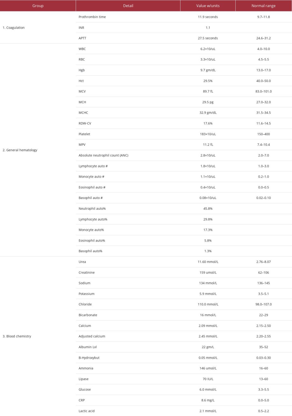 Lab test results upon admission.