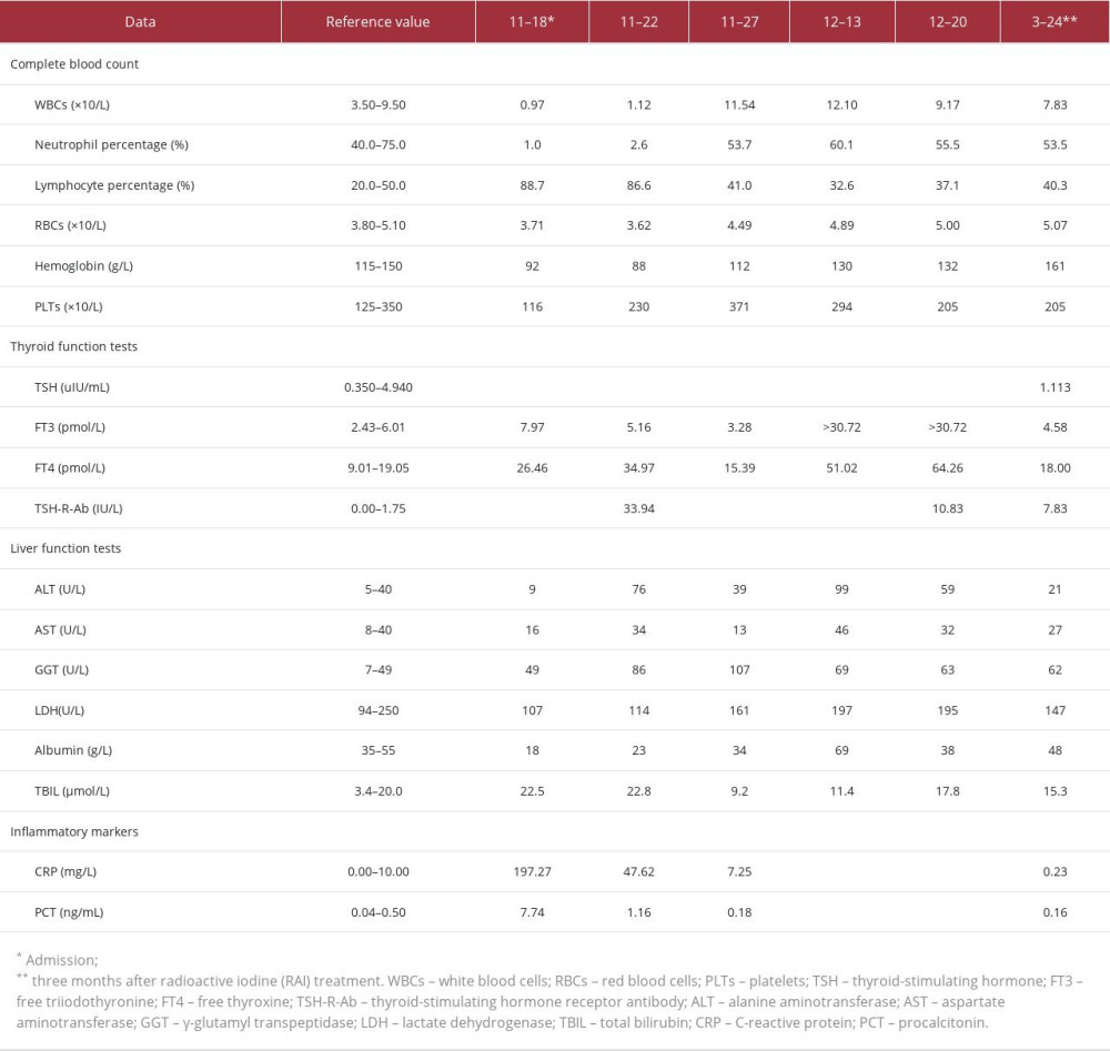 Results of complete blood count, thyroid function tests, TSH-R-Ab, liver function tests, and inflammatory markers at the different evaluation points.