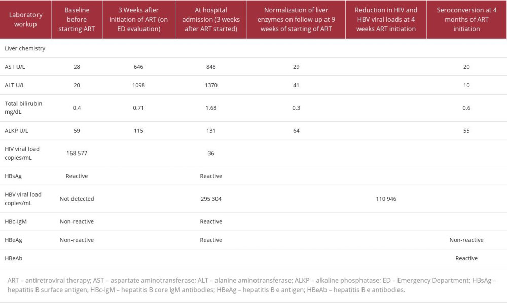 Timeline of development and resolution of acute immune reconstitution inflammatory syndrome-hepatitis B virus flare in a coinfected patient after antiretroviral therapy initiation.