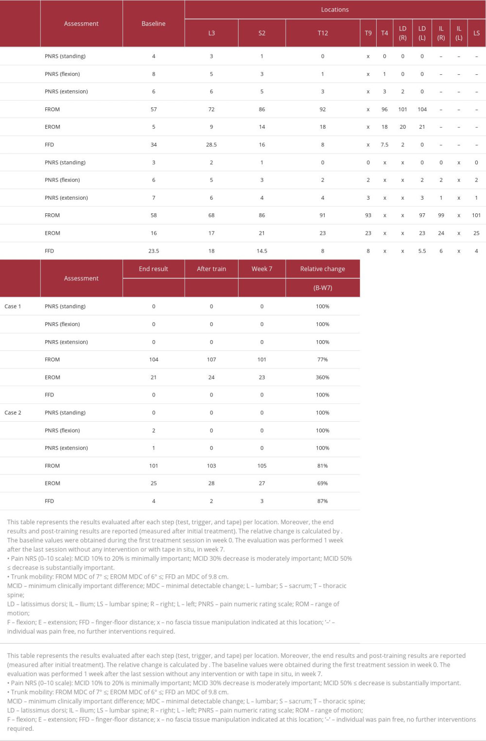 Within-treatment results.