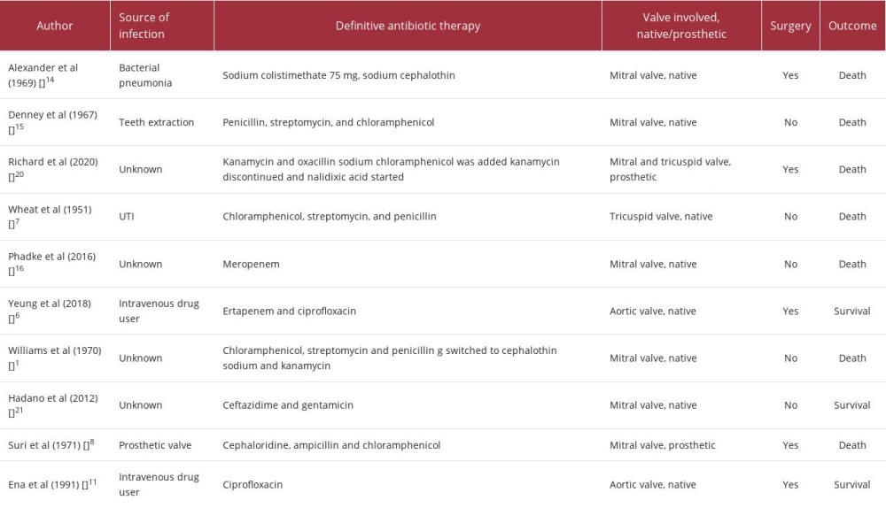 Summary of selected case reports of endocarditis caused by Serratia marcescens.