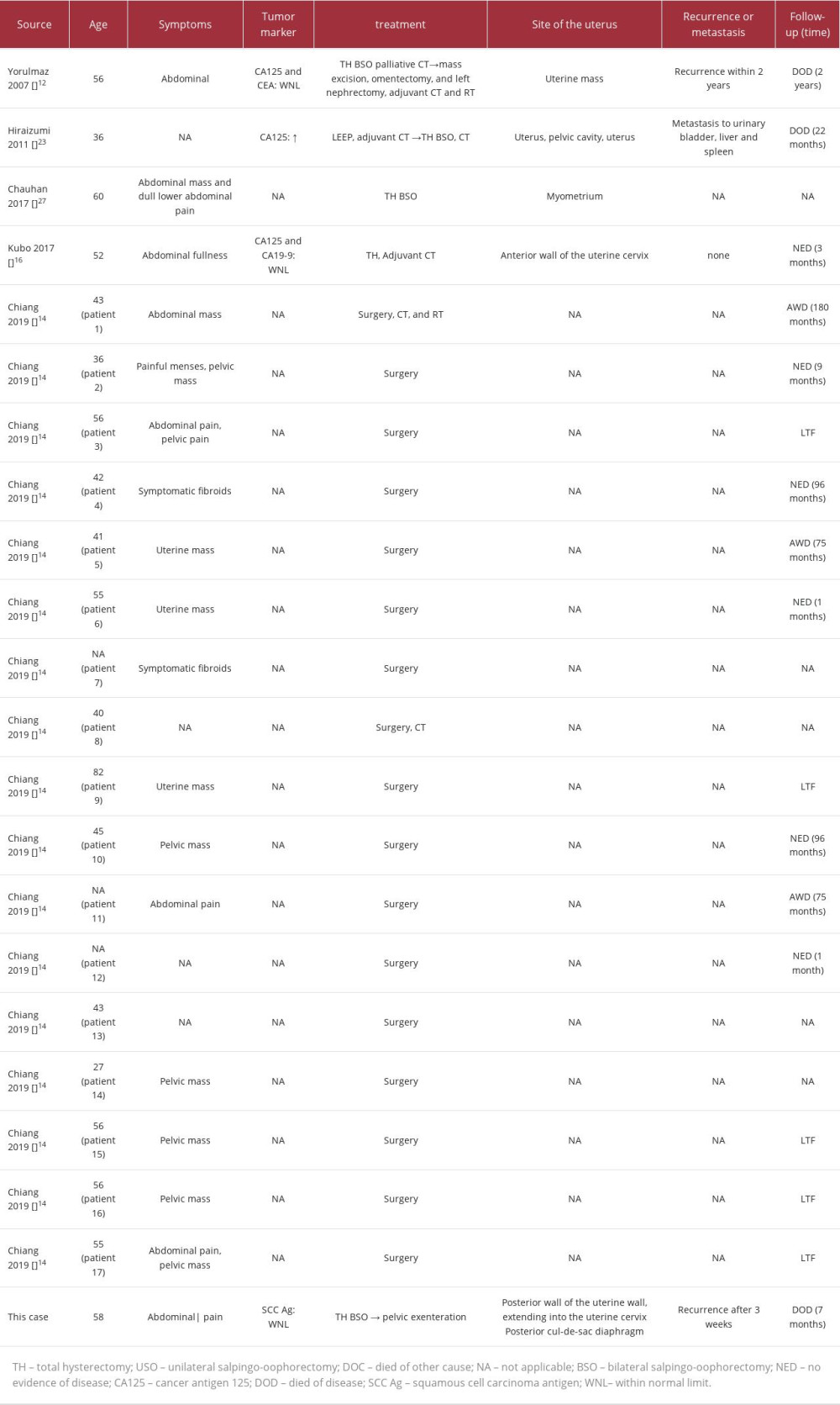 Summary of published cases of uterine leiomyosarcoma with rhabdoid features.