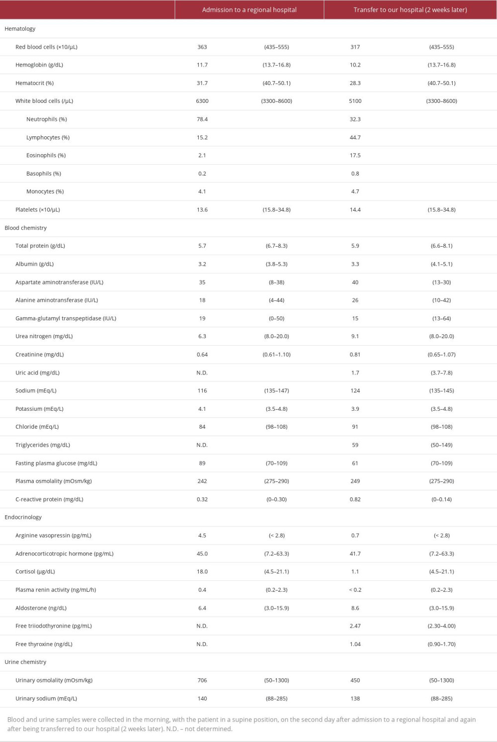 Laboratory test results.