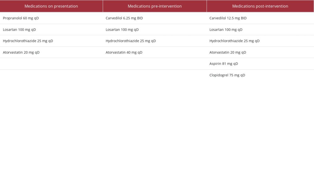 Prescribed medications on presentation in 2021, pre-stent insertion, and post-stent insertion.