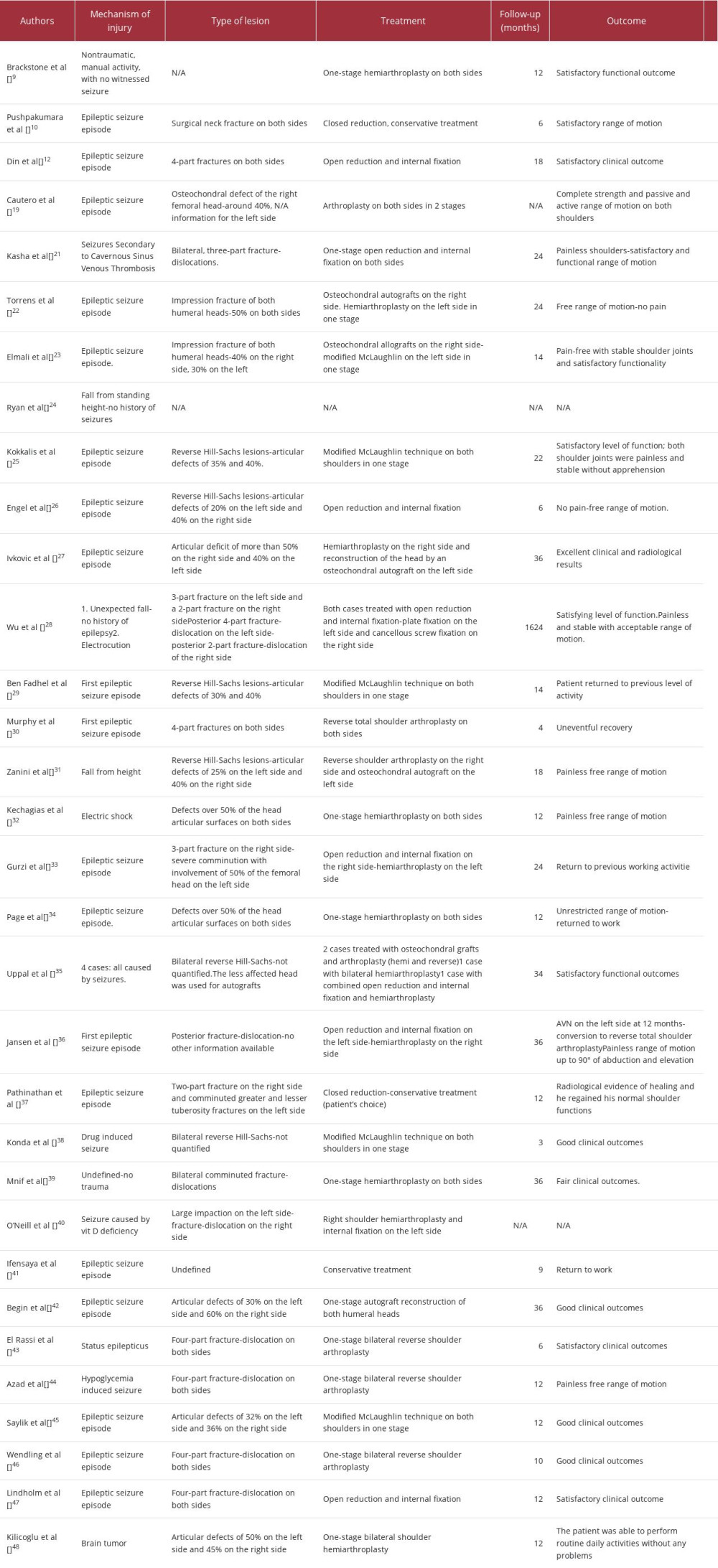 Cases of bilateral posterior locked fracture-dislocations found in the literature.