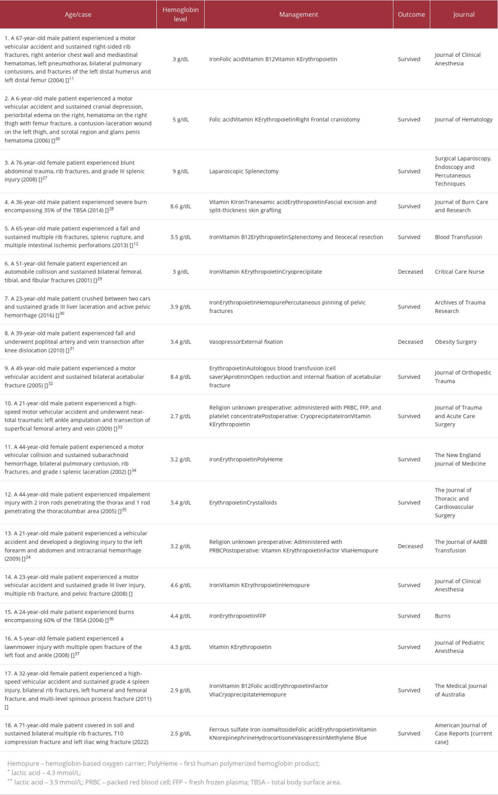 Summary of trauma cases involving Jehovah’s Witness patients in the past 20 years.