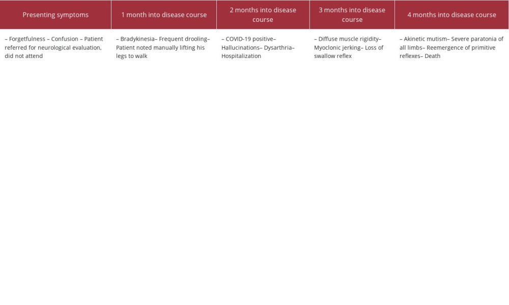 Presenting symptoms in our patient and progression of the disease.