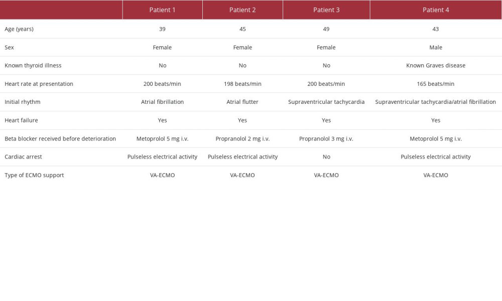 Patient demographics and initial presentation of the 4 cases.