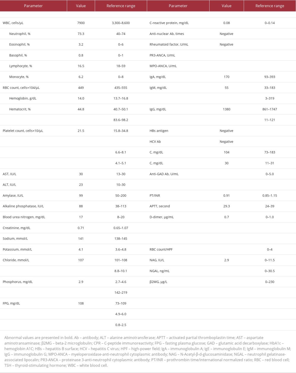 Laboratory data on admission.