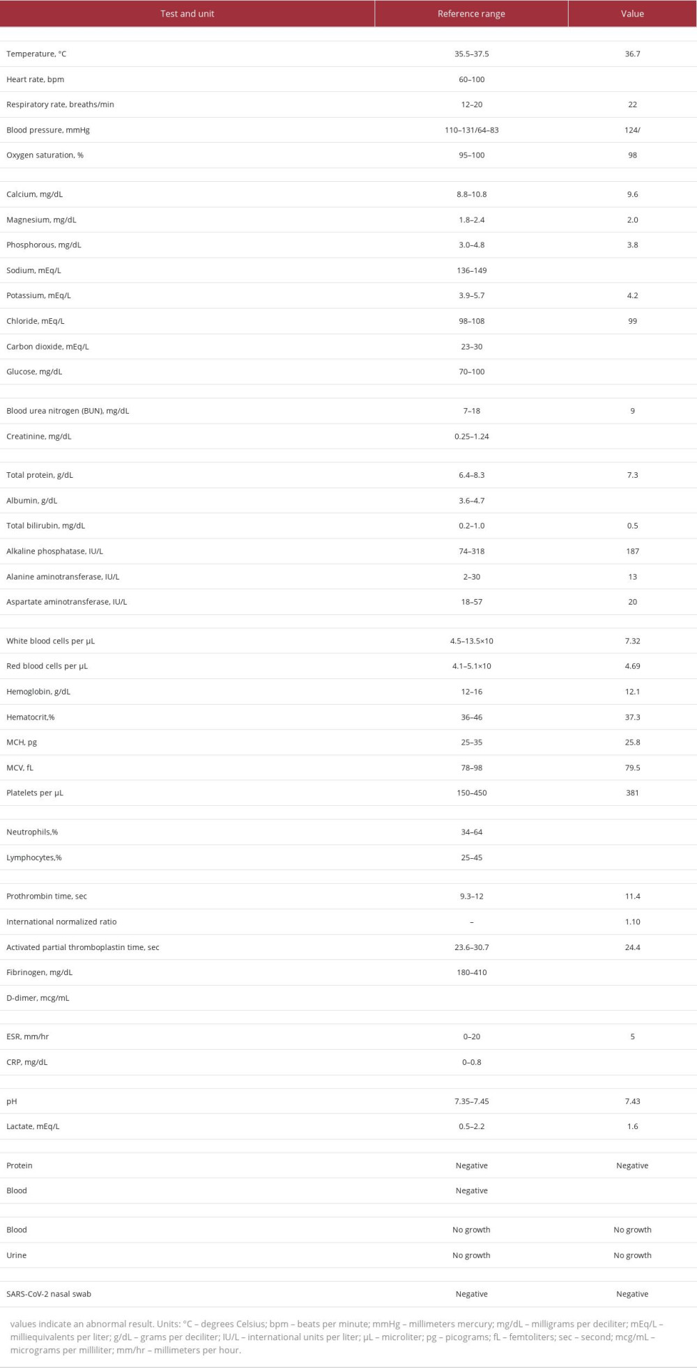 Vital signs and laboratory tests obtained at initial presentation.