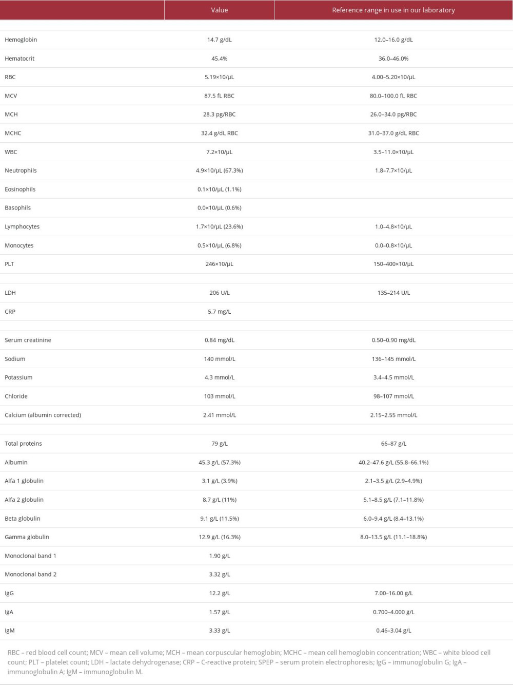 Patient’s laboratory data and serum protein electrophoresis at the time of diagnosis.