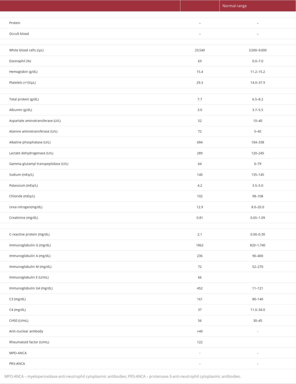 Laboratory data of patients on admission.