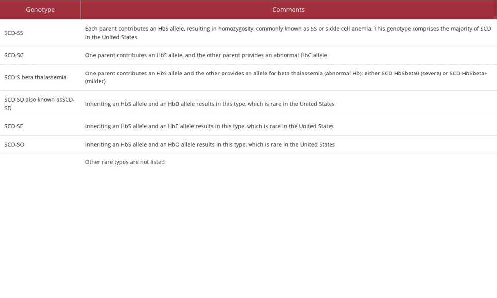 Sickle cell disease (SCD) genotypes. All genotypes can have manifestations of sickle disease: rigid deformation of red blood cells, hemolytic anemia, ischemic organ damage, and vaso-occlusive pain [1–3]. Very rare genotypes are not listed.