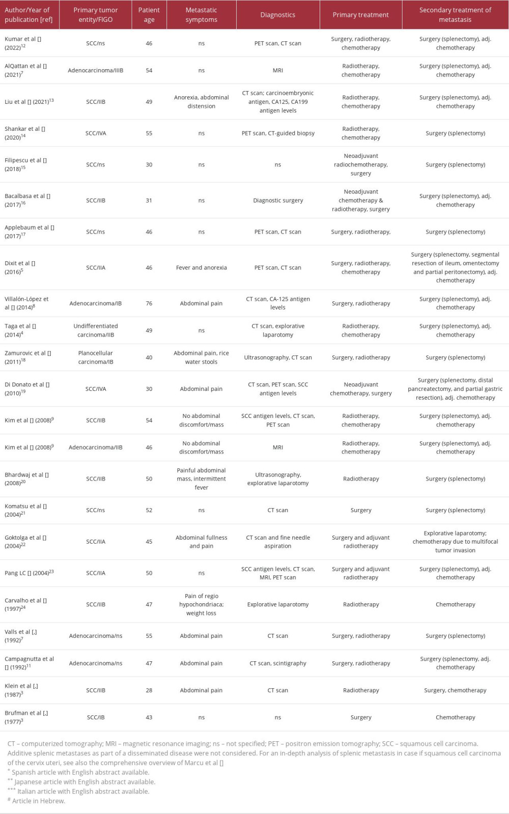 Synopsis of published clinical cases of solitary splenic metastasis in patients with diagnosed primary carcinoma of the cervix uteri.