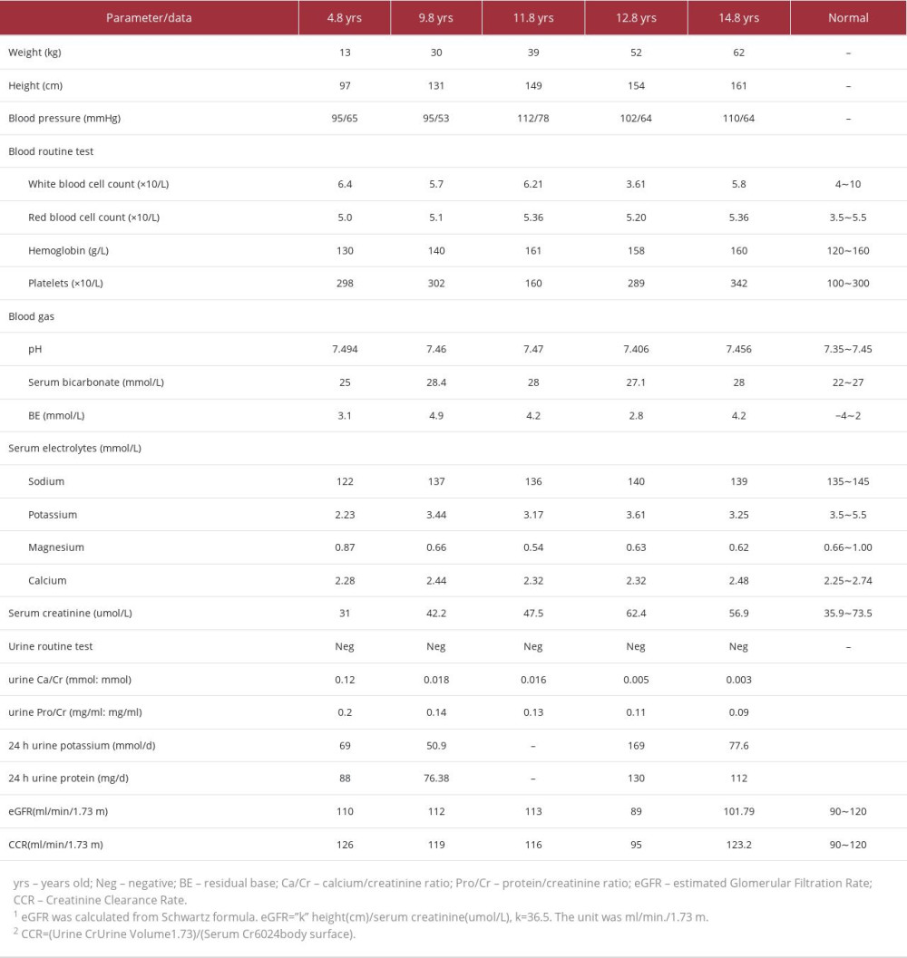 Clinical data of the patient over a 10-year period.