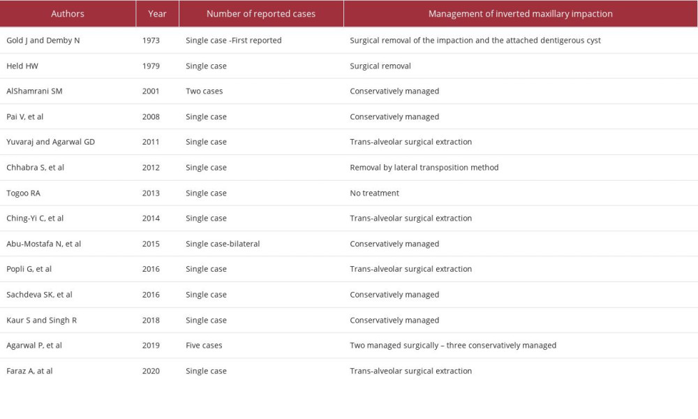 Reported cases of inverted maxillary third molar impactions in the current literature.