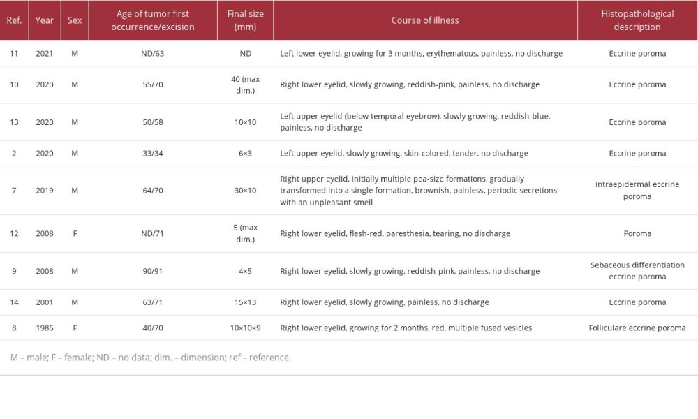 List of reported eyelid poroma cases.In all patients, the poroma was removed and no recurrences were recorded.