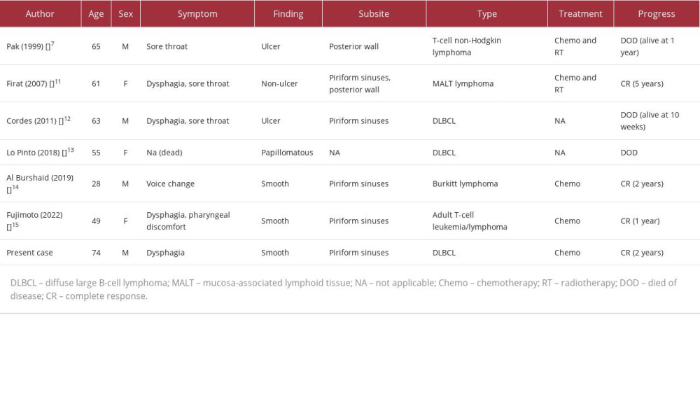 Clinical characteristics of reported cases of hypopharyngeal malignant lymphoma.