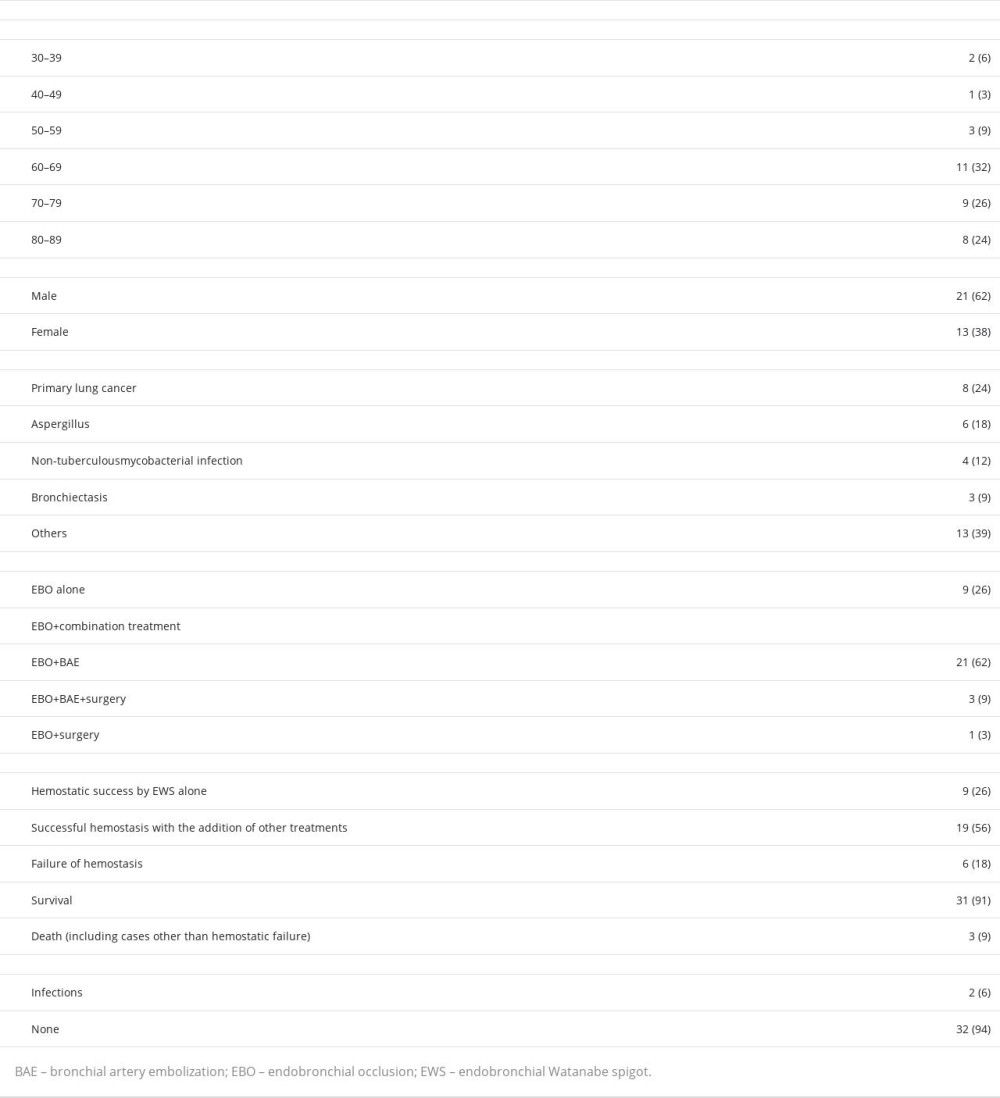 Characteristics of the 34 cases of hemoptysis treated with combined endobronchial occlusion and endobronchial Watanabe spigot.