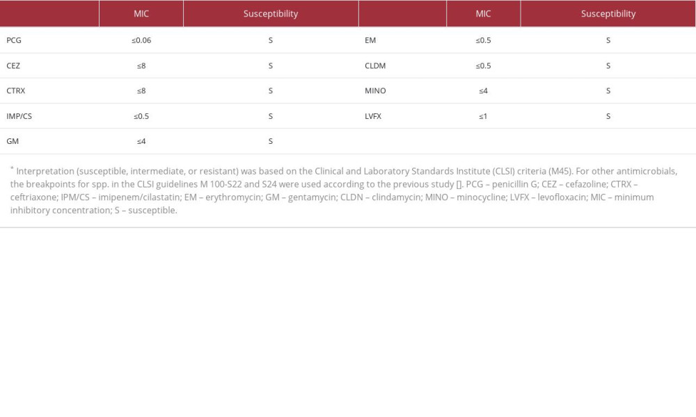 Susceptibility panel.