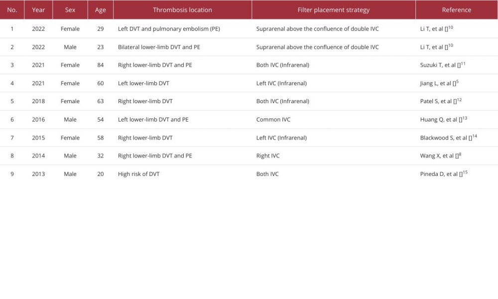 Summary of case reports of the filter placement strategy with duplicate IVC.