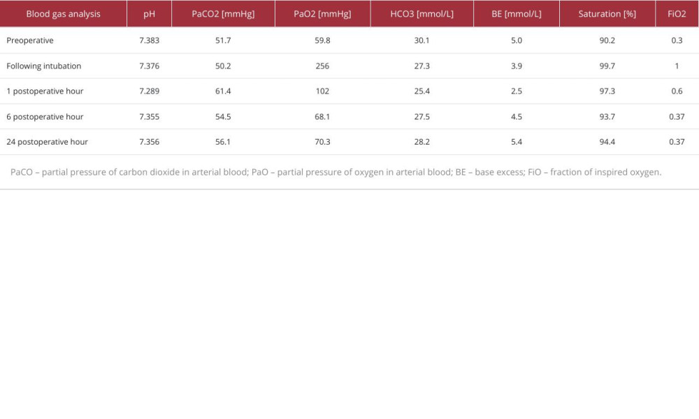 Arterial blood gas studies results.