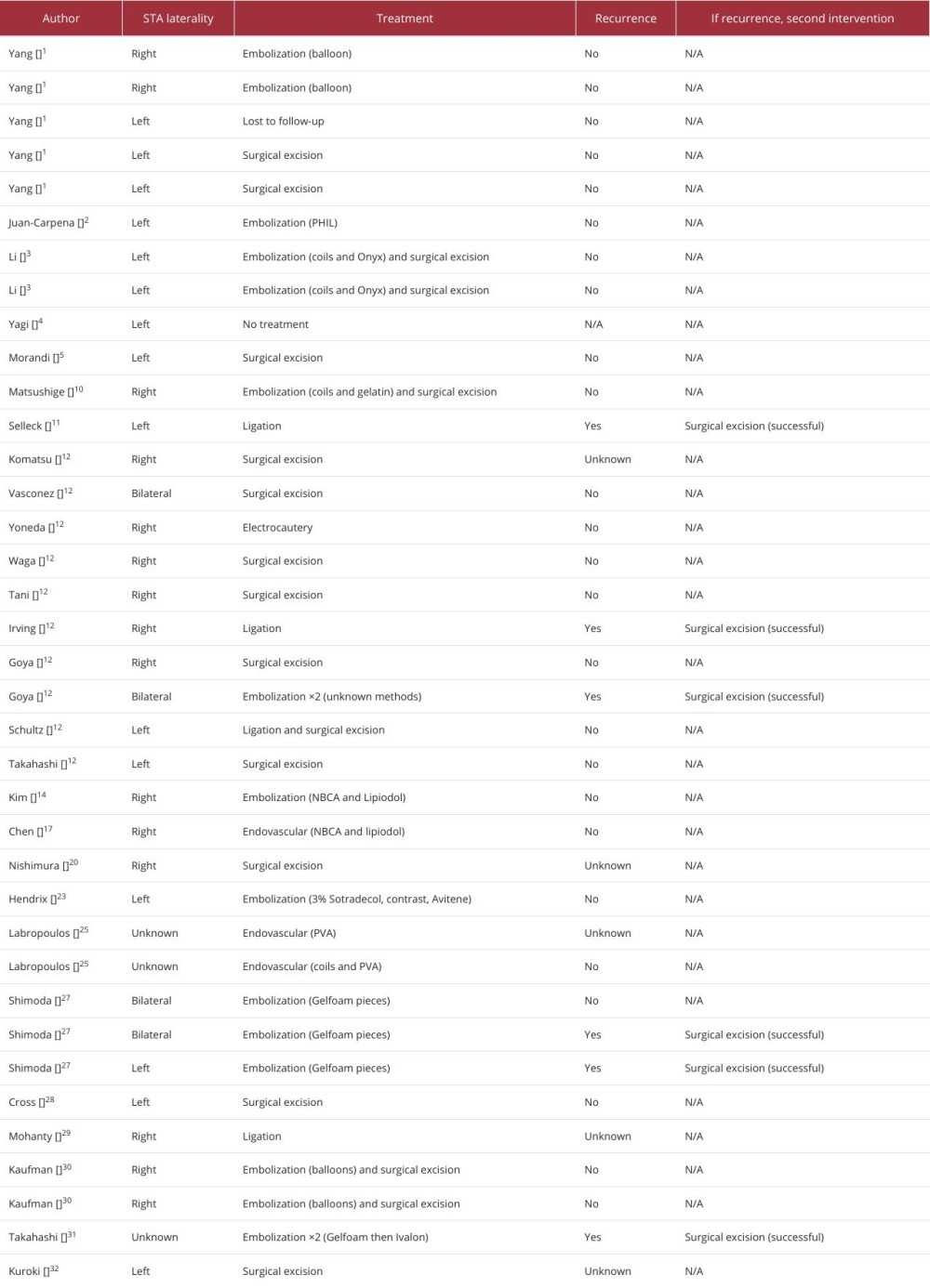 Summary of 37 spontaneous superficial temporal artery arteriovenous malformations including laterality, treatment, recurrence at follow-up, and additional intervention if recurrence occurred.