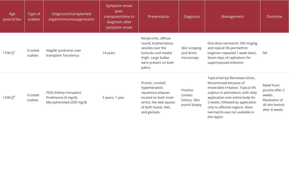 Case reports of post-solid-organ transplant scabies in the pediatric population.