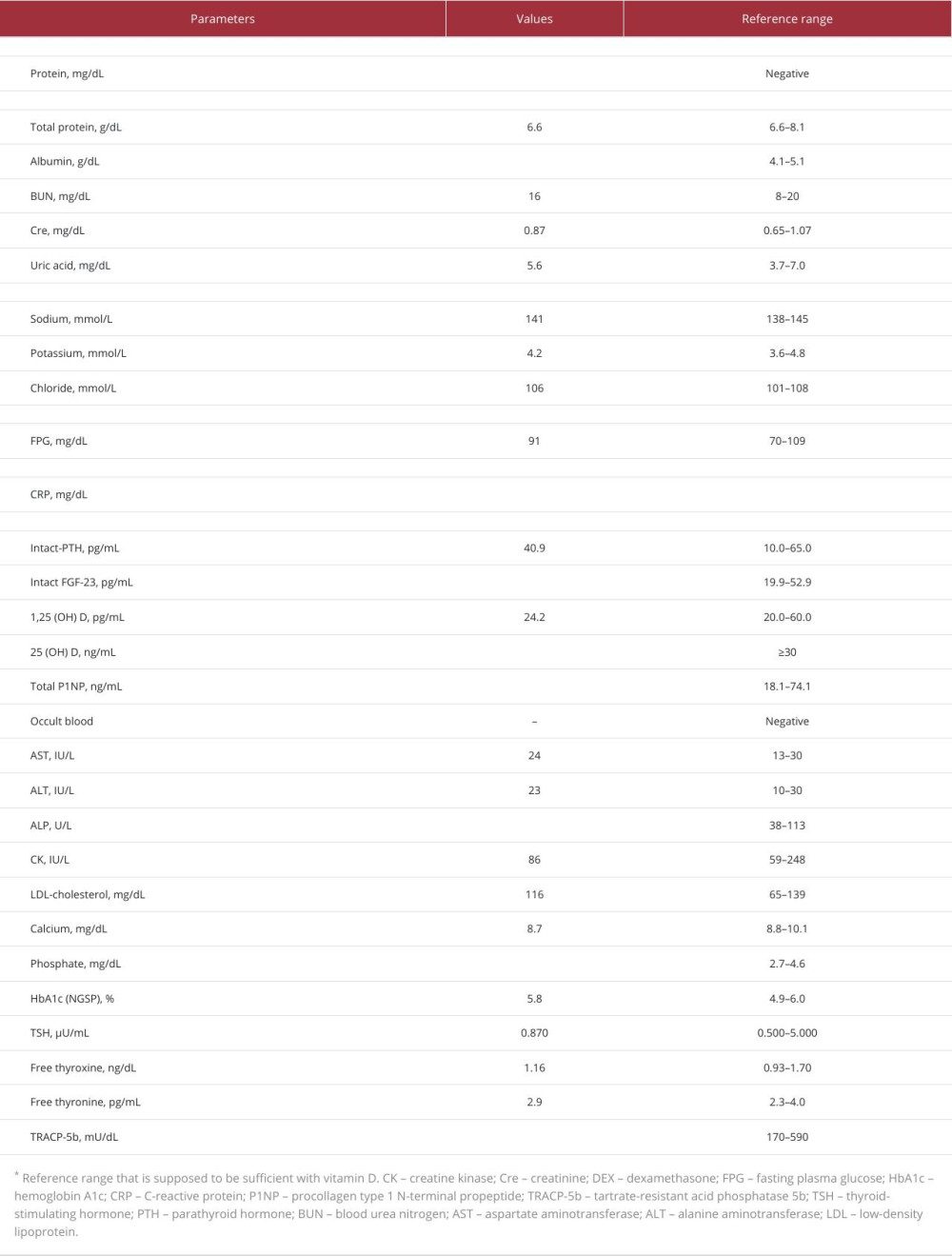 Laboratory data on admission.