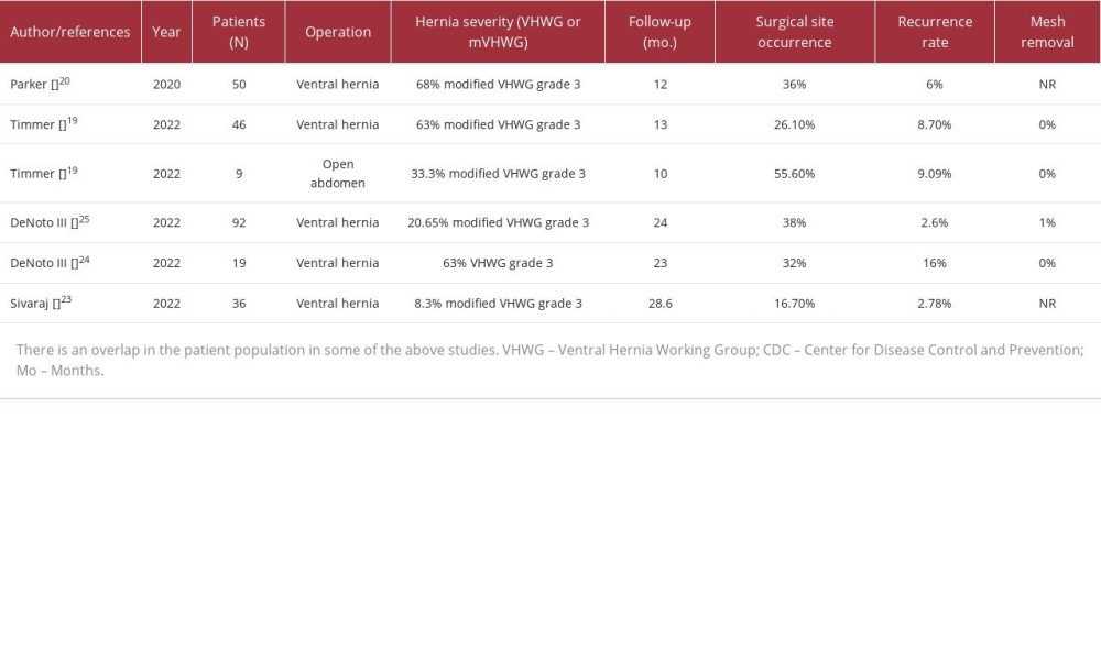 Studies reporting the use of RTMs for abdominal repair.