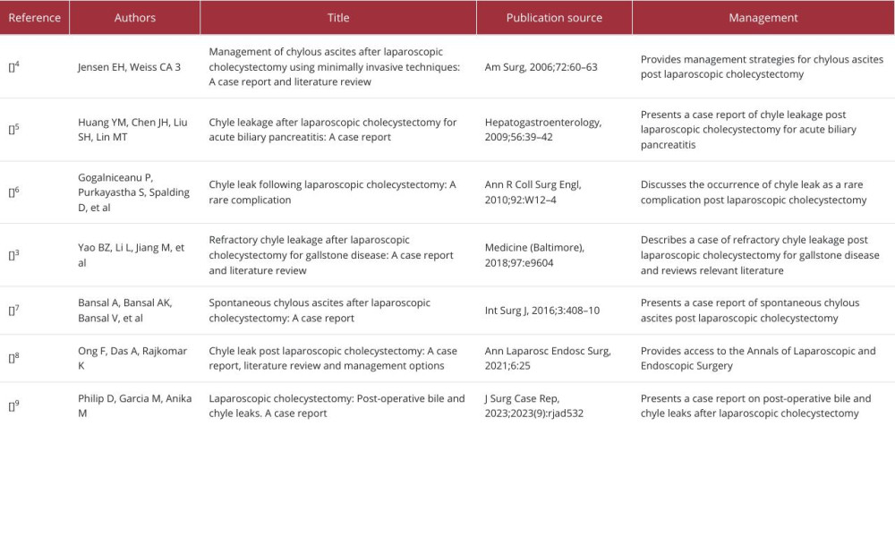 Summarized cases of chyle leak after laparoscopic cholecystectomy in the literature.