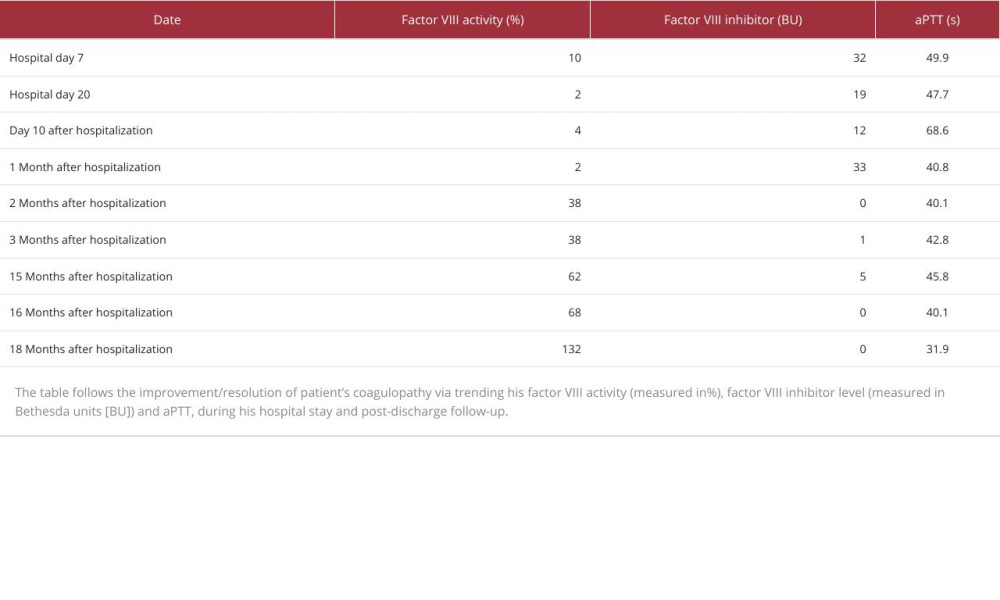Trend of factor VIII activity and aPTT with treatment.