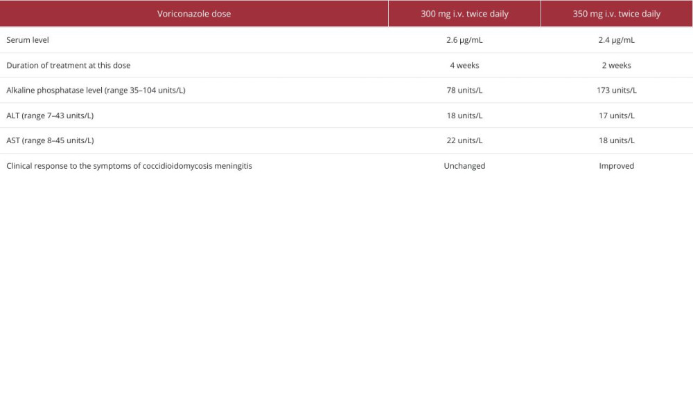 Changes in clinical and laboratory parameters with changes in voriconazole dose.