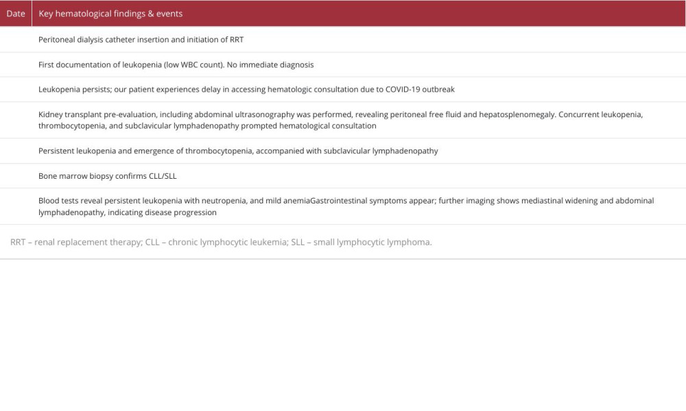 Timeline of key hematological findings and disease symptoms evolution. The table illustrates the chronological evolution of hematologic abnormalities in the patient, highlighting the persistence of leukopenia, the emergence of thrombocytopenia, and the discovery of generalized lymphadenopathy. Key diagnostic milestones, including imaging findings and bone marrow biopsy confirmation of CLL/SLL, are mapped against the patient’s clinical symptoms and systemic manifestations.