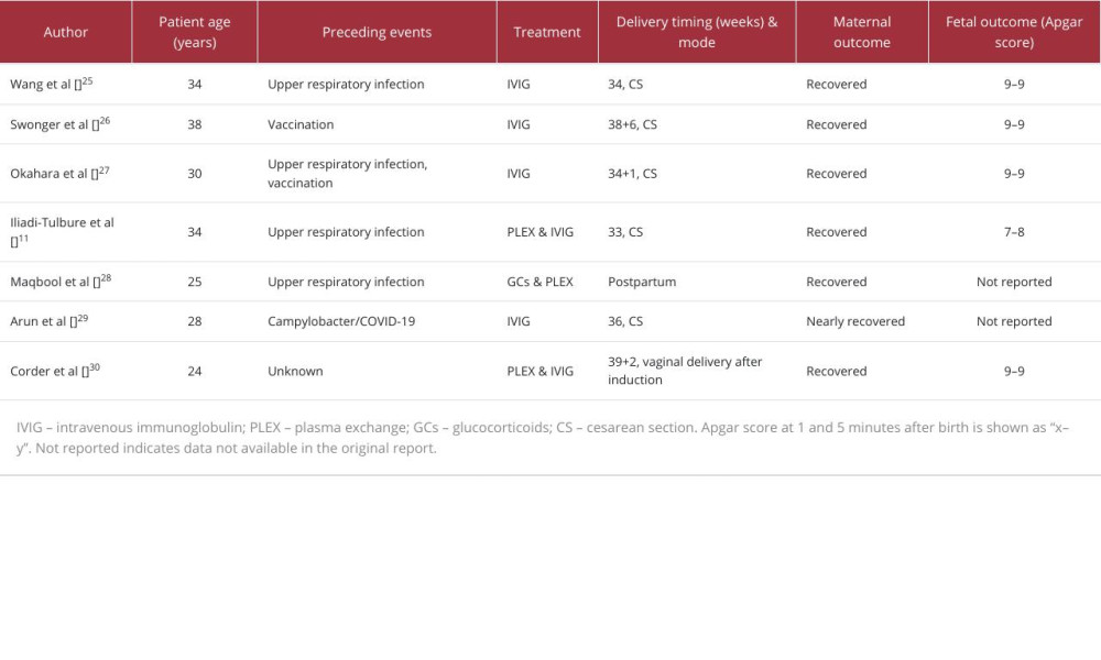Summary of reported cases of Guillain-Barré syndrome (GBS) during pregnancy and postpartum.