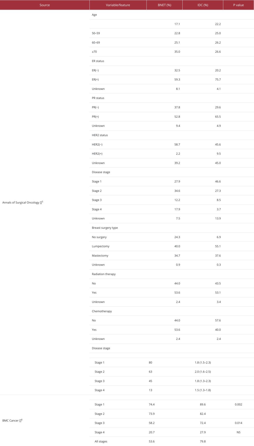 Summary of studies on breast neuroendocrine tumors.
