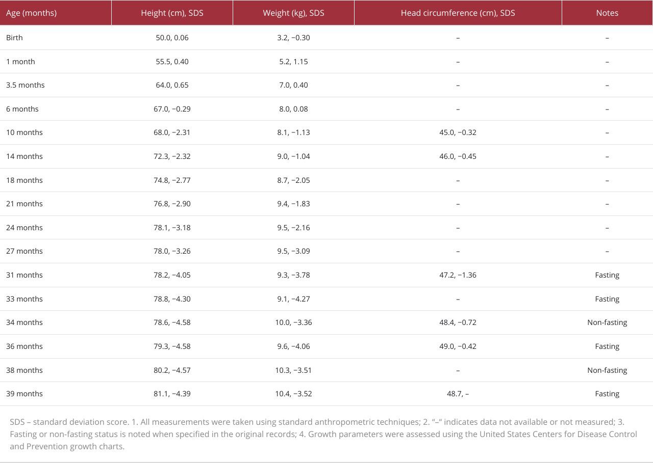 Anthropometric measurements of the child from birth to 39 months of age.