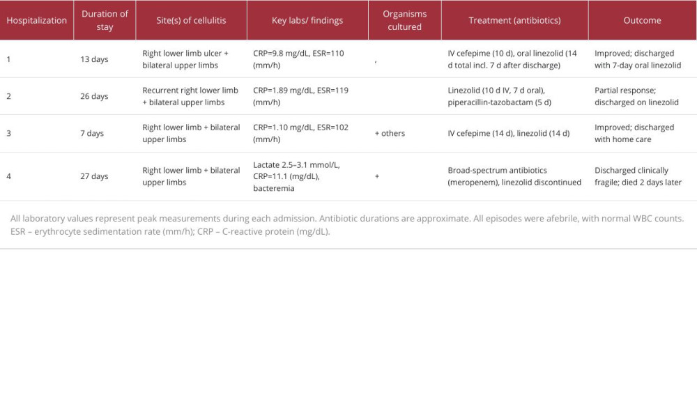 Summary of hospitalizations, organisms, therapies, and outcomes.