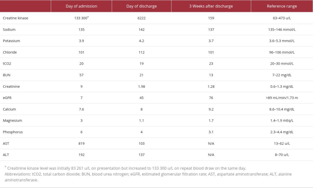Laboratory values on day of admission, day of discharge, and 3 weeks after discharge.