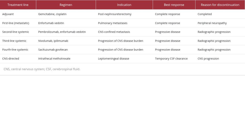 Summary of systemic and CNS-directed therapies administered during the patient’s disease course. The table outlines the sequence of treatment lines, indications for therapy, best response, and reason for treatment discontinuation in this patient with metastatic upper tract urothelial carcinoma.