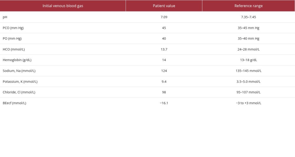 Arterial blood gases on admission.