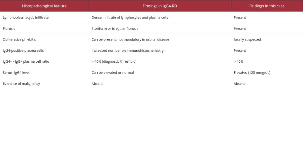 Histopathological criteria for IgG4-related orbital disease.
