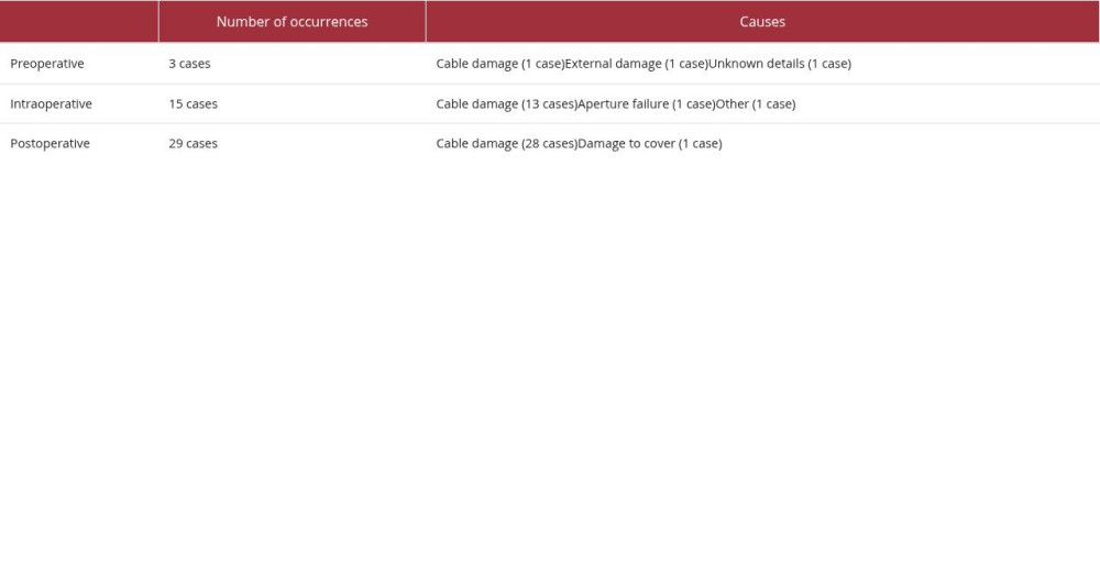 Description of defects in cases of instrument-related malfunction.