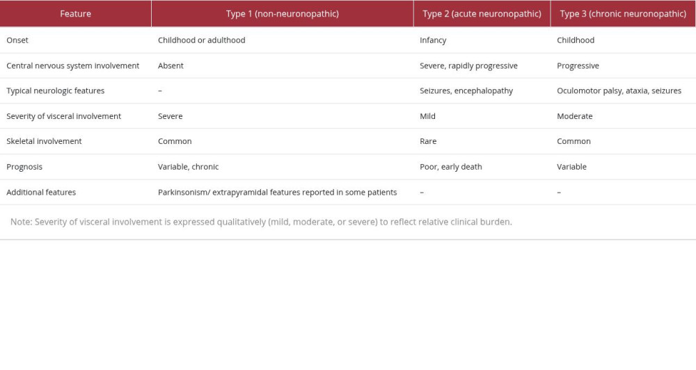 Clinical classification and key features of Gaucher disease [2,5,12,14].