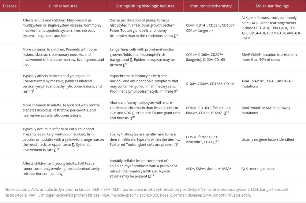 Summary comparison of ALK-positive histiocytosis and key differential diagnoses.