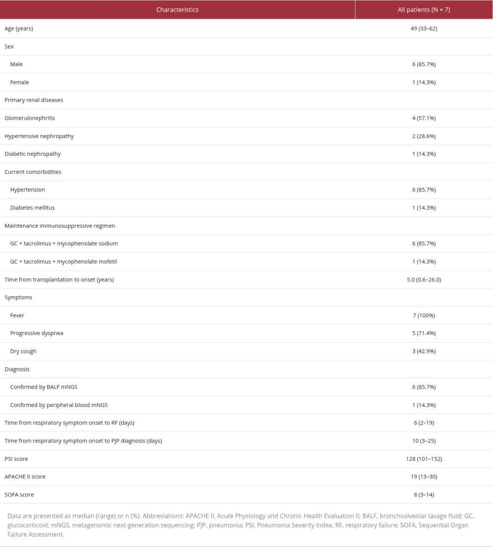 Demographic and baseline characteristics of patients with severe PJP after renal transplantation.