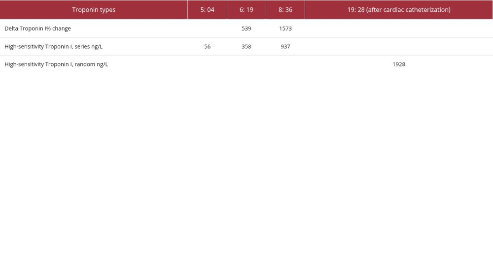 Troponin Levels for 24-hour period.