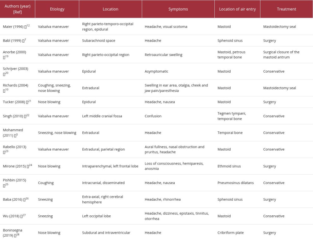 Reported cases of spontaneous pneumocephalus due to Valsalva maneuver.